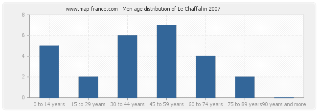 Men age distribution of Le Chaffal in 2007